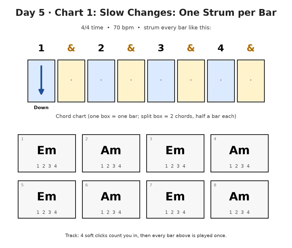 Guitar lesson Day 5, chart 1: Slow Changes: One Strum per Bar