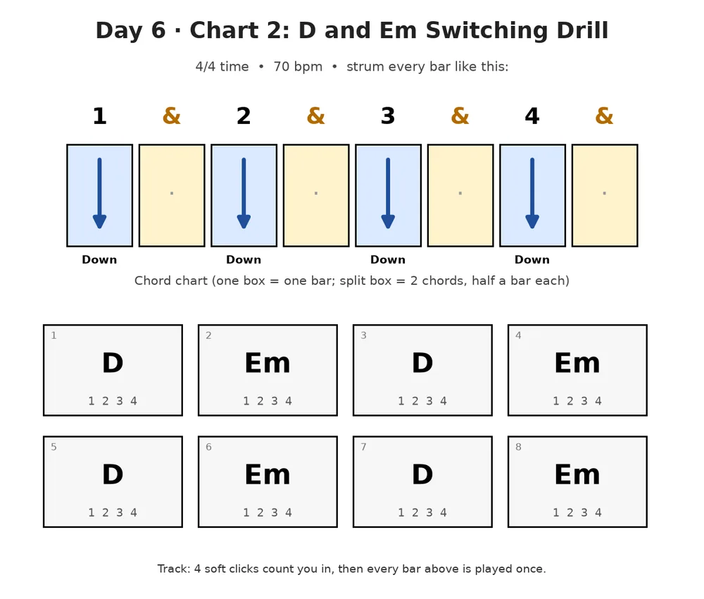 Guitar lesson Day 6, chart 2: D and Em Switching Drill