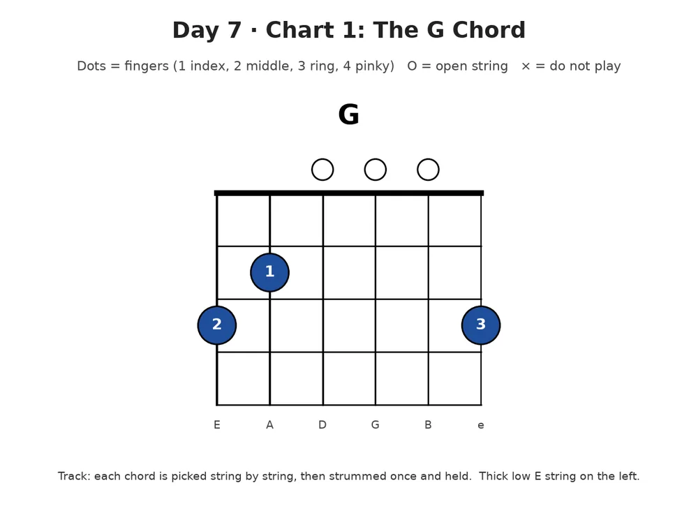 Guitar lesson Day 7, chart 1: The G Chord