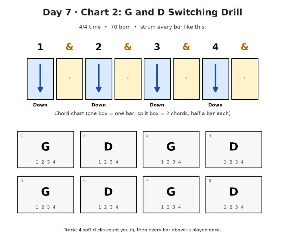 Guitar lesson Day 7, chart 2: G and D Switching Drill