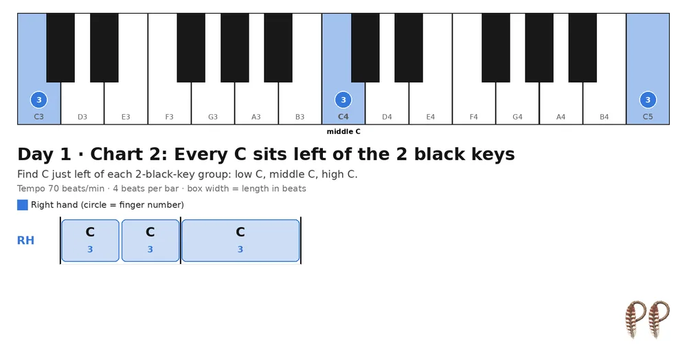 Piano lesson Day 1, chart 2: Every C sits left of the 2 black keys