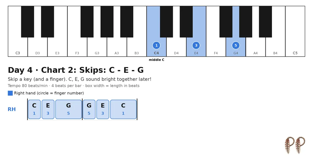 Piano lesson Day 4, chart 2: Skips: C - E - G