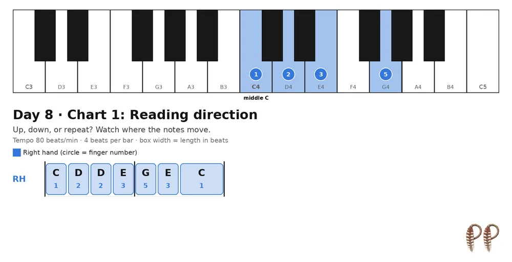 Piano lesson Day 8, chart 1: Reading direction