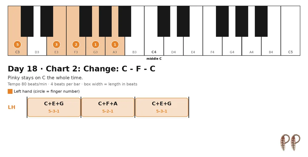 Piano lesson Day 18, chart 2: Change: C - F - C