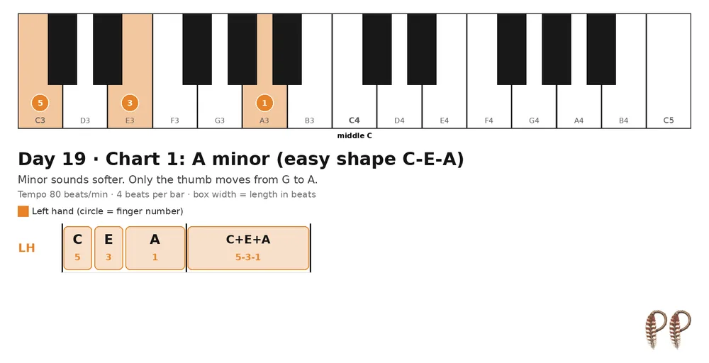 Piano lesson Day 19, chart 1: A minor (easy shape C-E-A)