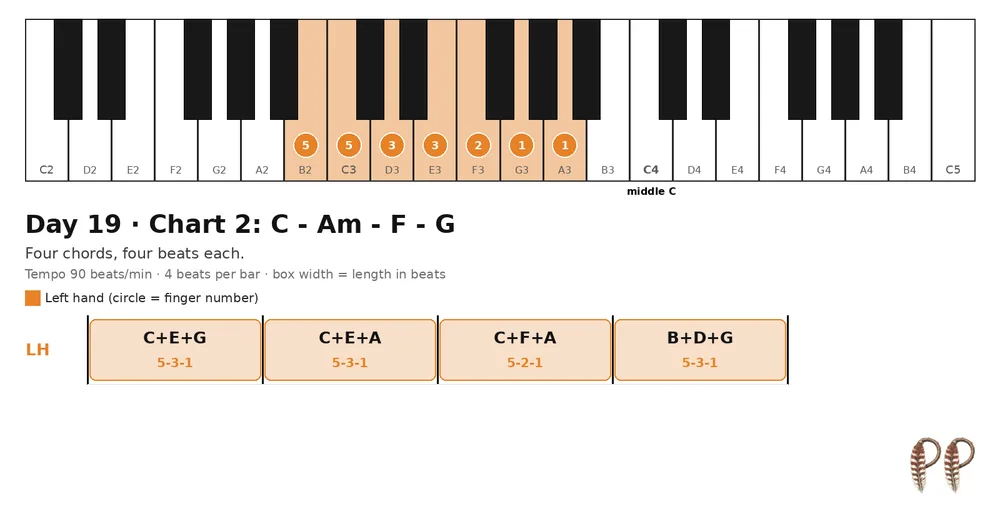 Piano lesson Day 19, chart 2: C - Am - F - G