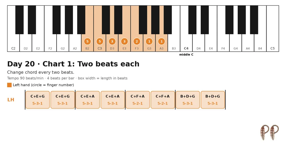Piano lesson Day 20, chart 1: Two beats each