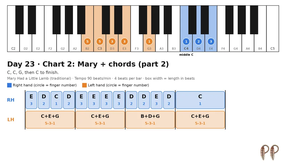 Piano lesson Day 23, chart 2: Mary + chords (part 2)