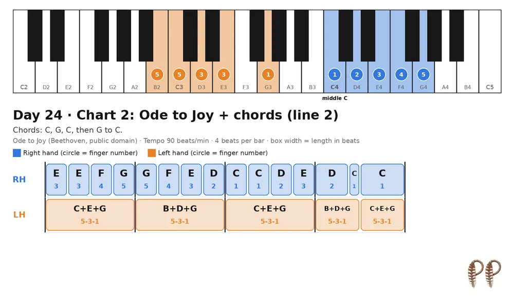 Piano lesson Day 24, chart 2: Ode to Joy + chords (line 2)