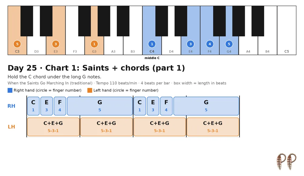 Piano lesson Day 25, chart 1: Saints + chords (part 1)