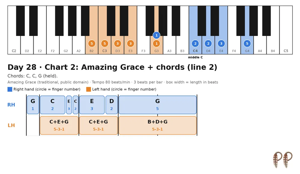 Piano lesson Day 28, chart 2: Amazing Grace + chords (line 2)
