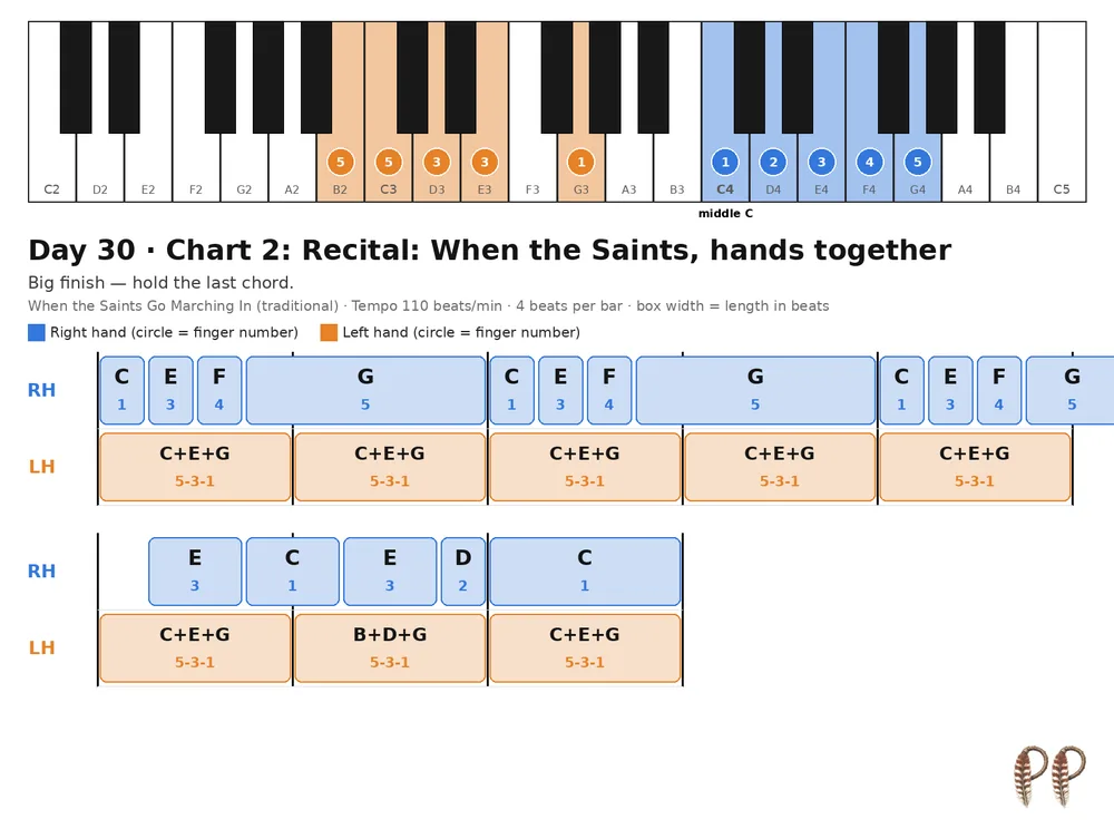 Piano lesson Day 30, chart 2: Recital: When the Saints, hands together