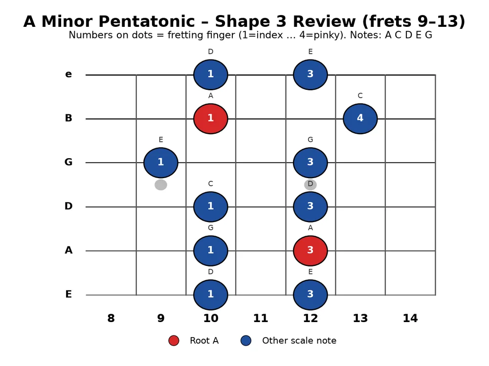 Guitar practice 2026-10-23, chart 1: A minor pentatonic Shape 3 review (frets 9-13), roots A in red with finger numbers.