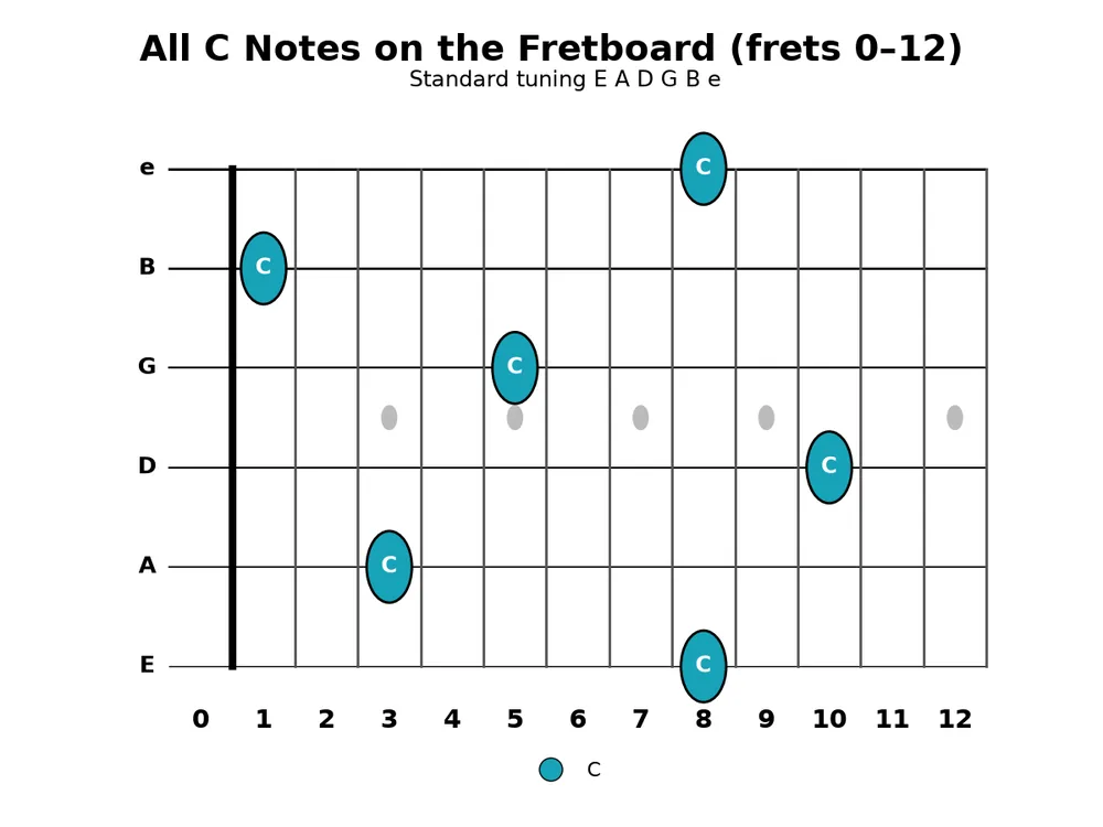 Guitar practice 2026-10-25, chart 4: Every C note on frets 0-12 across all six strings.